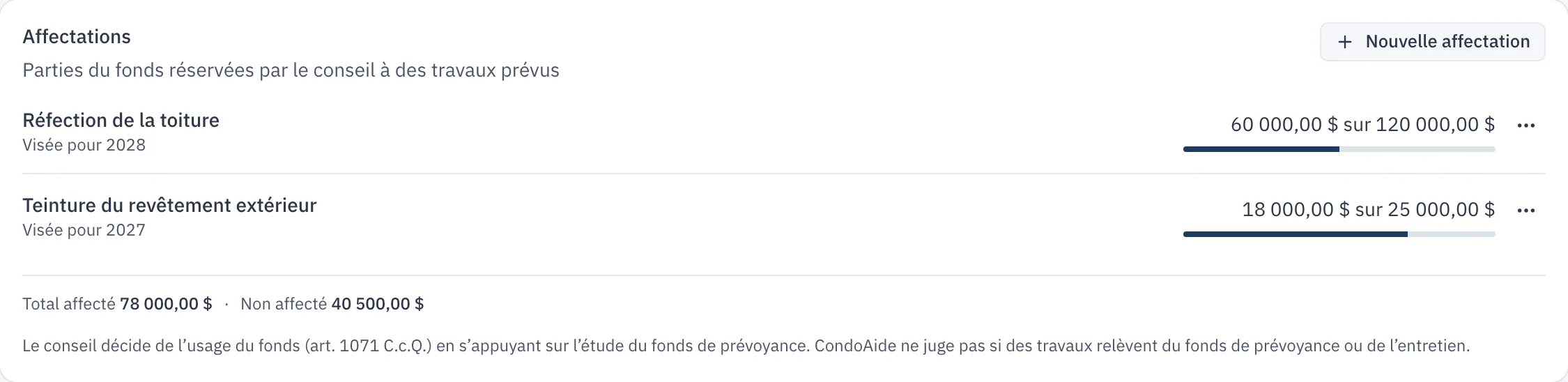 La carte « Affectations » : 60 000 $ sur 120 000 $ pour la réfection de la toiture, 18 000 $ sur 25 000 $ pour la teinture du revêtement extérieur, et 40 500 $ non affectés