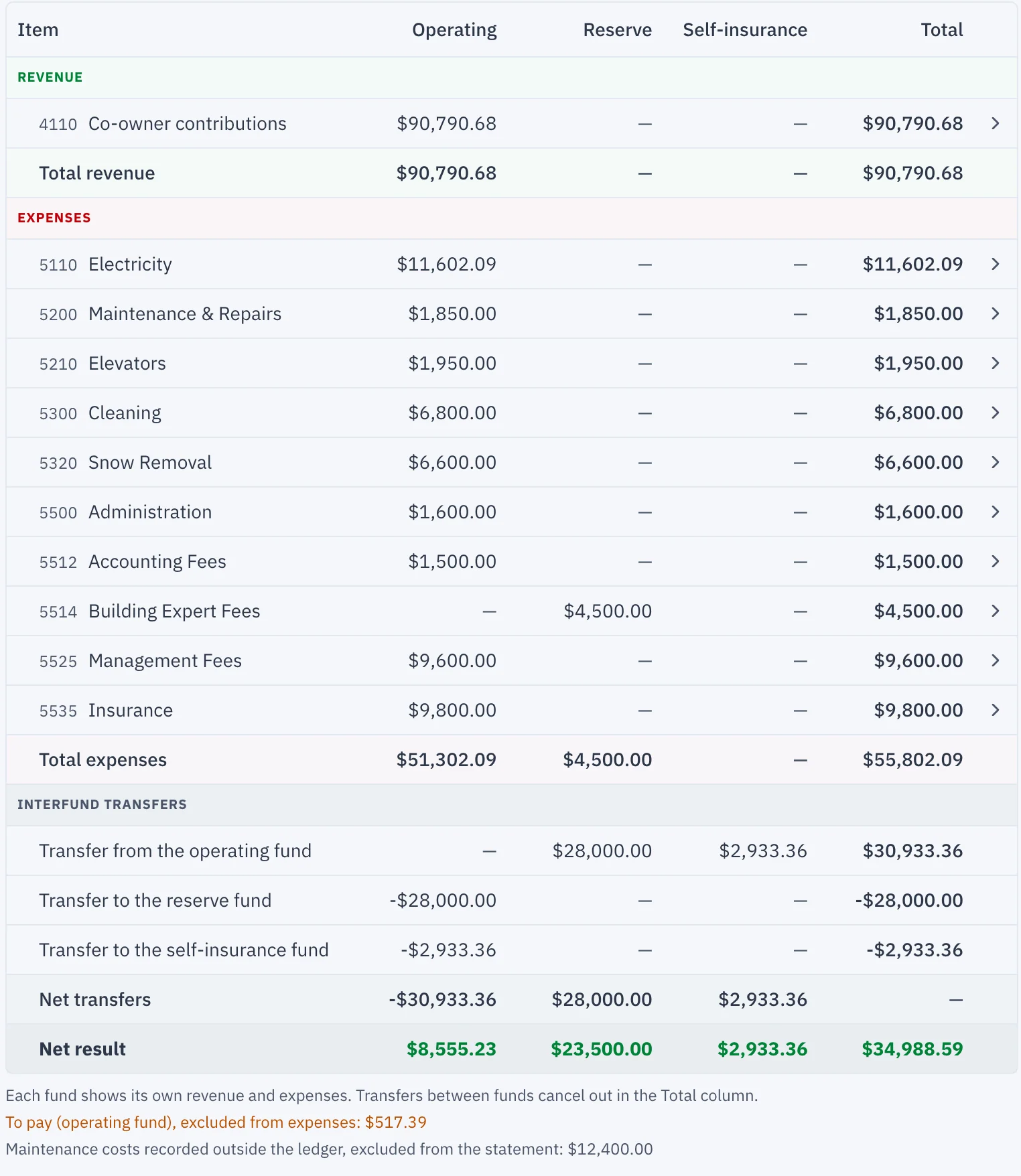 The income statement with one column per fund: revenue, expenses, interfund transfers and net result