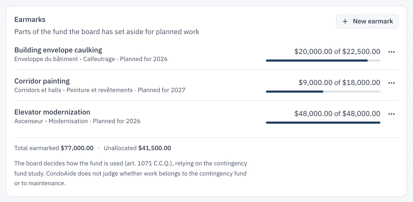 The Earmarks card with three rows: Building envelope caulking $20,000.00 of $22,500.00, Corridor painting $9,000.00 of $18,000.00, Elevator modernization $48,000.00 of $48,000.00; total earmarked $77,000.00, unallocated $41,500.00