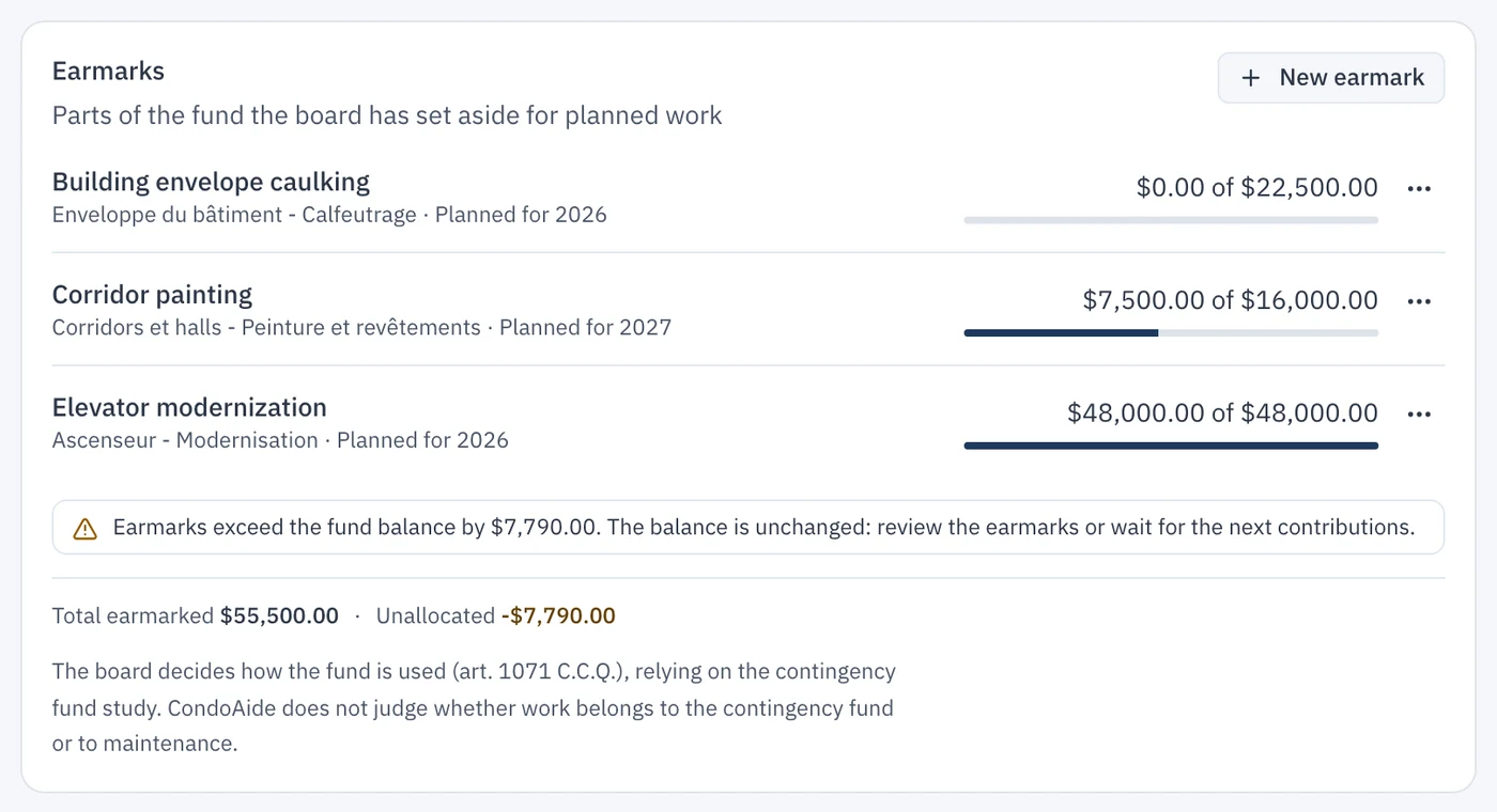 The Earmarks card with the warning « Earmarks exceed the fund balance by $7,790.00. The balance is unchanged: review the earmarks or wait for the next contributions. »; total earmarked $55,500.00, unallocated -$7,790.00
