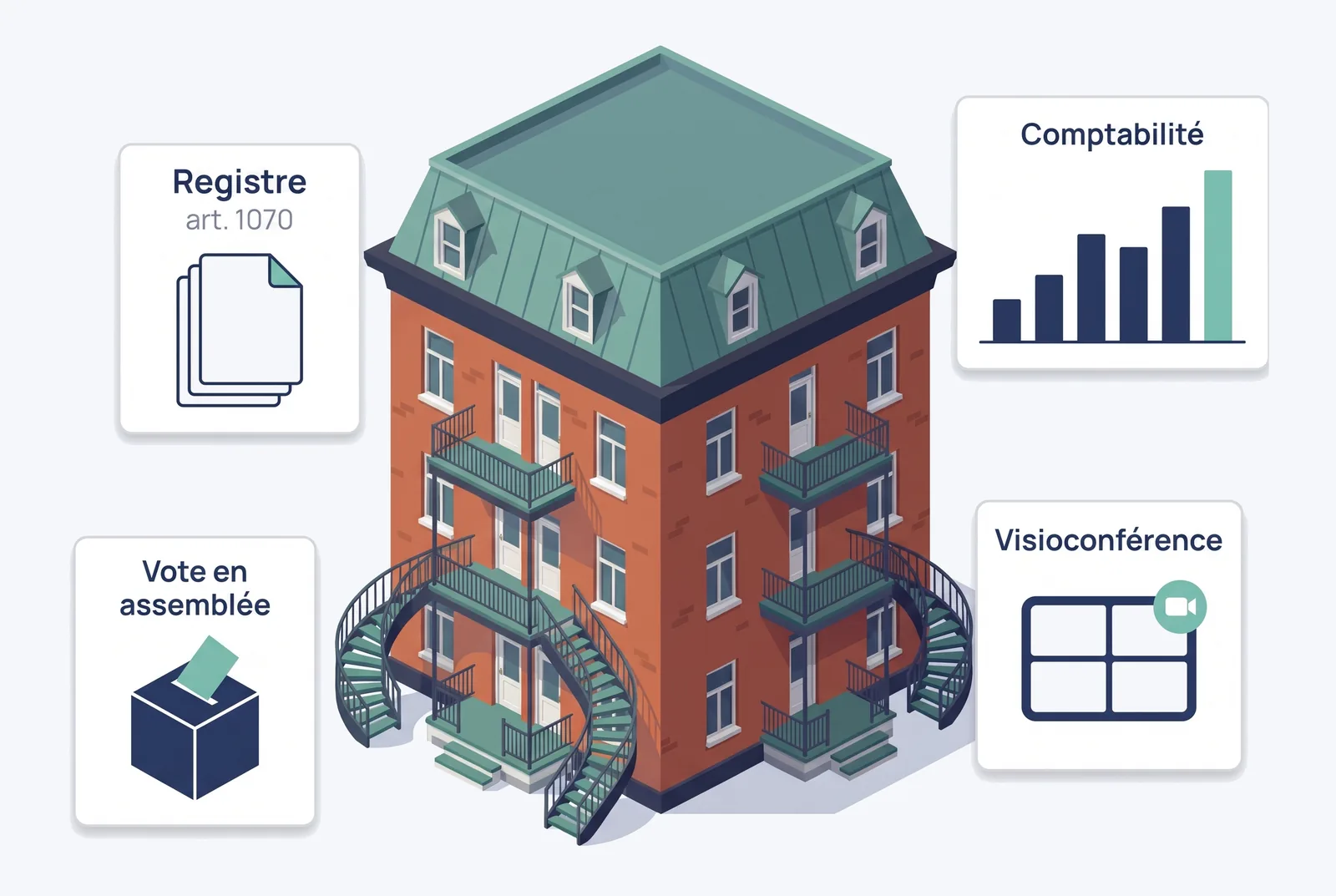 Illustration d'un immeuble en copropriété montréalais entouré de quatre cartes : registre (art. 1070), comptabilité, vote en assemblée et visioconférence
